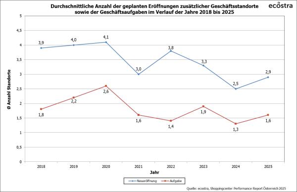 SCPROE2025: Expansion im Handel nimmt leicht Fahrt auf