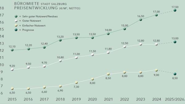 Hölzl & Hubner prognostizieren weiteren Anstieg der Mieten am Salzburger Büromarkt