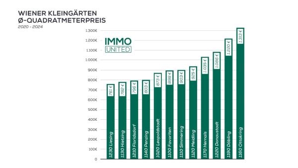 Grünes Gold: Wiener Kleingärten immer beliebter 