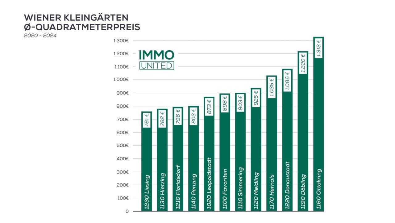 Grünes Gold: Wiener Kleingärten immer beliebter 