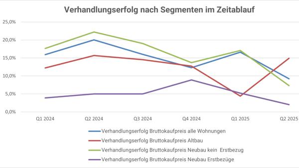  Immo Analytics: Markteingriffe bereits am Wiener Wohnungsmarkt erkennbar