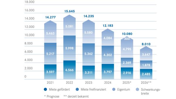 Wiener Wohnungsmarkt – EHL-Marktupdate H1 | 2025