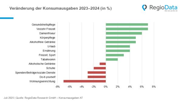 Konsumausgaben 2025: Gastronomie und Gesundheit statt Einzelhandel