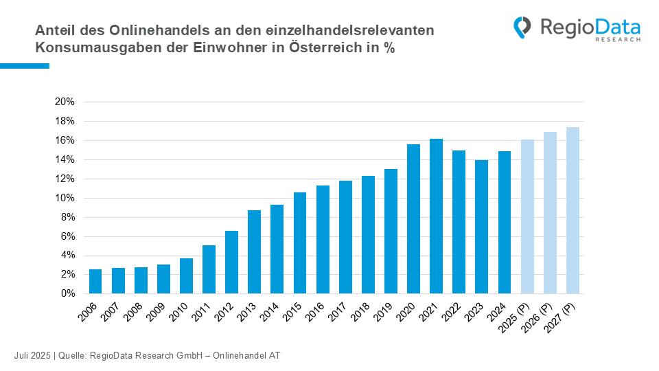 Onlinehandel 2025: Wachstum mit neuer Dynamik
