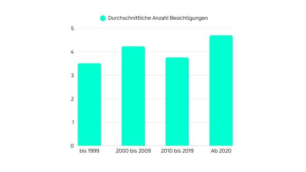 ImmoScout24-Trendstudie: Fünf Besichtigungen bis zur Traumimmobilie