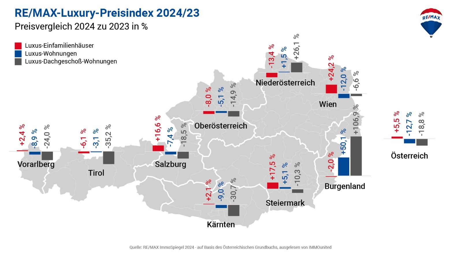 RE/MAX: Top-Luxusmarkt 2024 noch rückläufig, aber Zeichen stehen auf Aufschwung