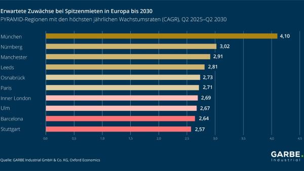 Mietentwicklung auf dem europäischen Logistikimmobilienmarkt bleibt stabil – Wachstumsprognose bis 2030 verhalten