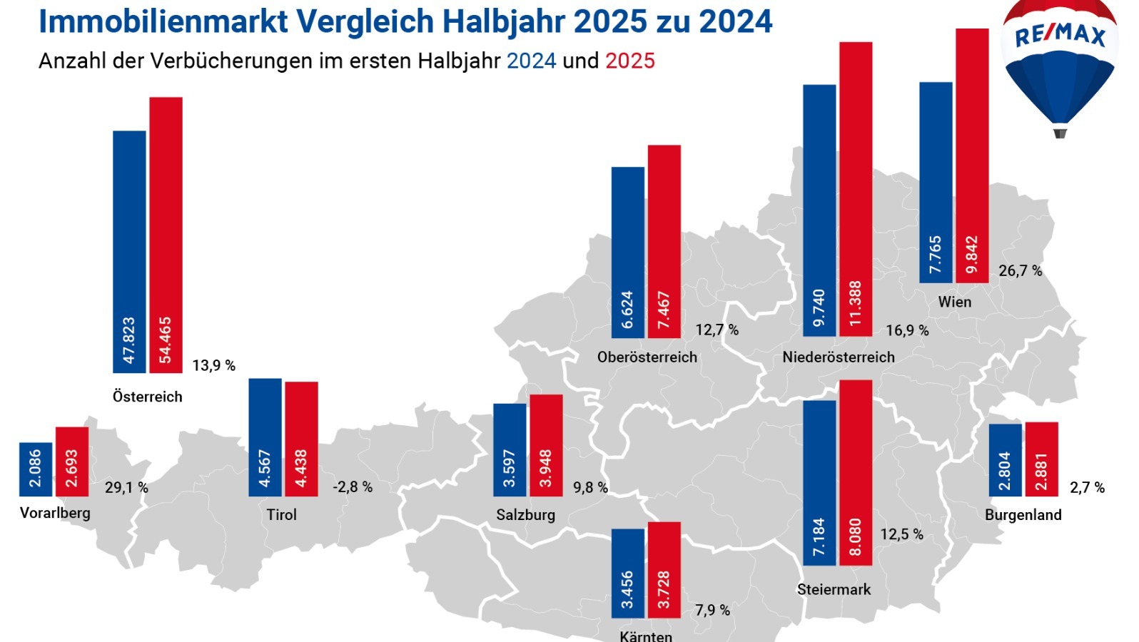 RE/MAX-ImmoSpiegel Gesamtmarkt 1. HJ 2025