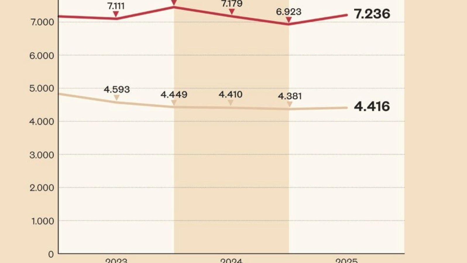 Wiener Wohnimmobilienmarkt erholt sich, Transaktionszahlen steigen