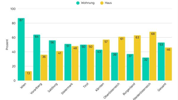 Wohnen in Österreich: Deutliche Unterschiede zwischen den Bundesländern