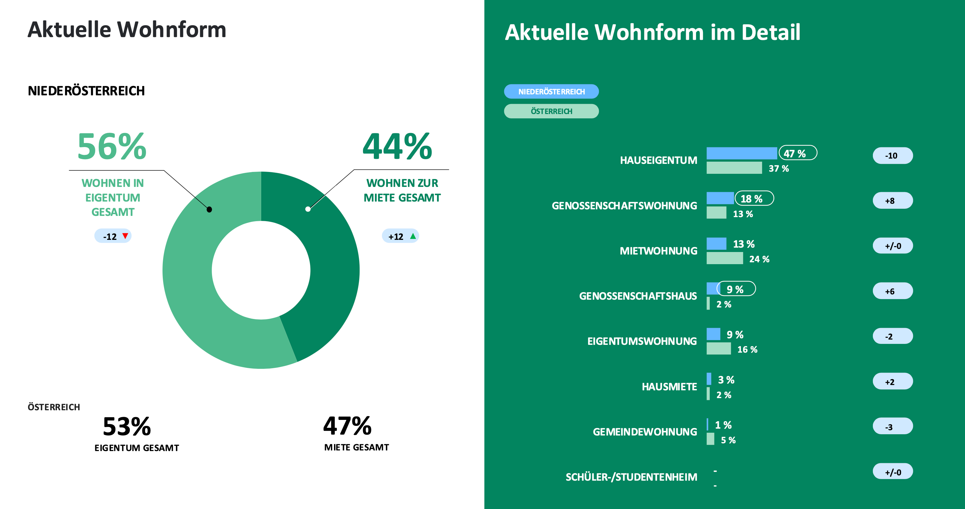 Aktuelle Wohnformen in Niederösterreich