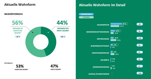 Traum vom Eigenheim bleibt in Niederösterreich groß