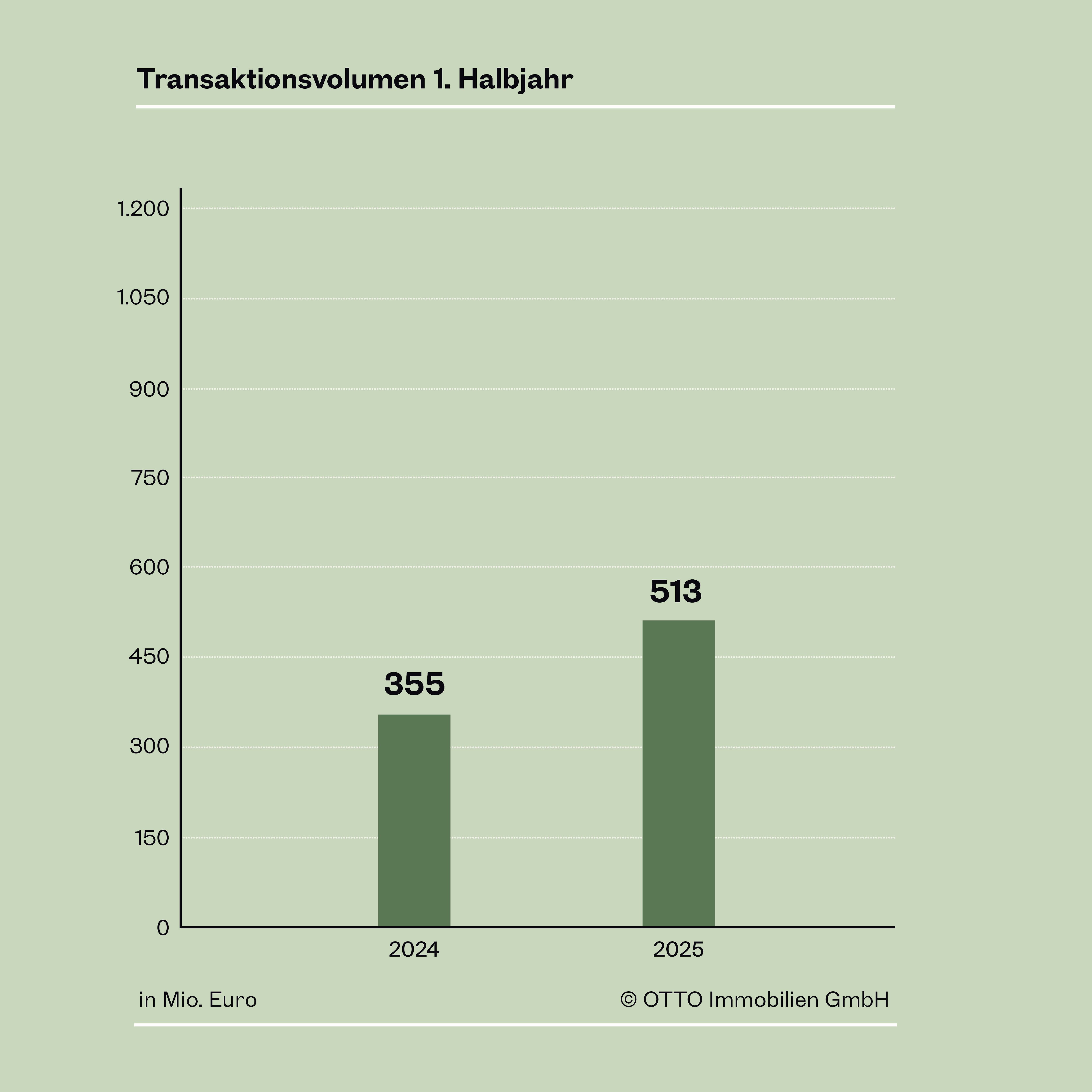 Wiener Zinshausmarkt: Deutliches Plus bei Transaktionen im ersten Halbjahr 2025