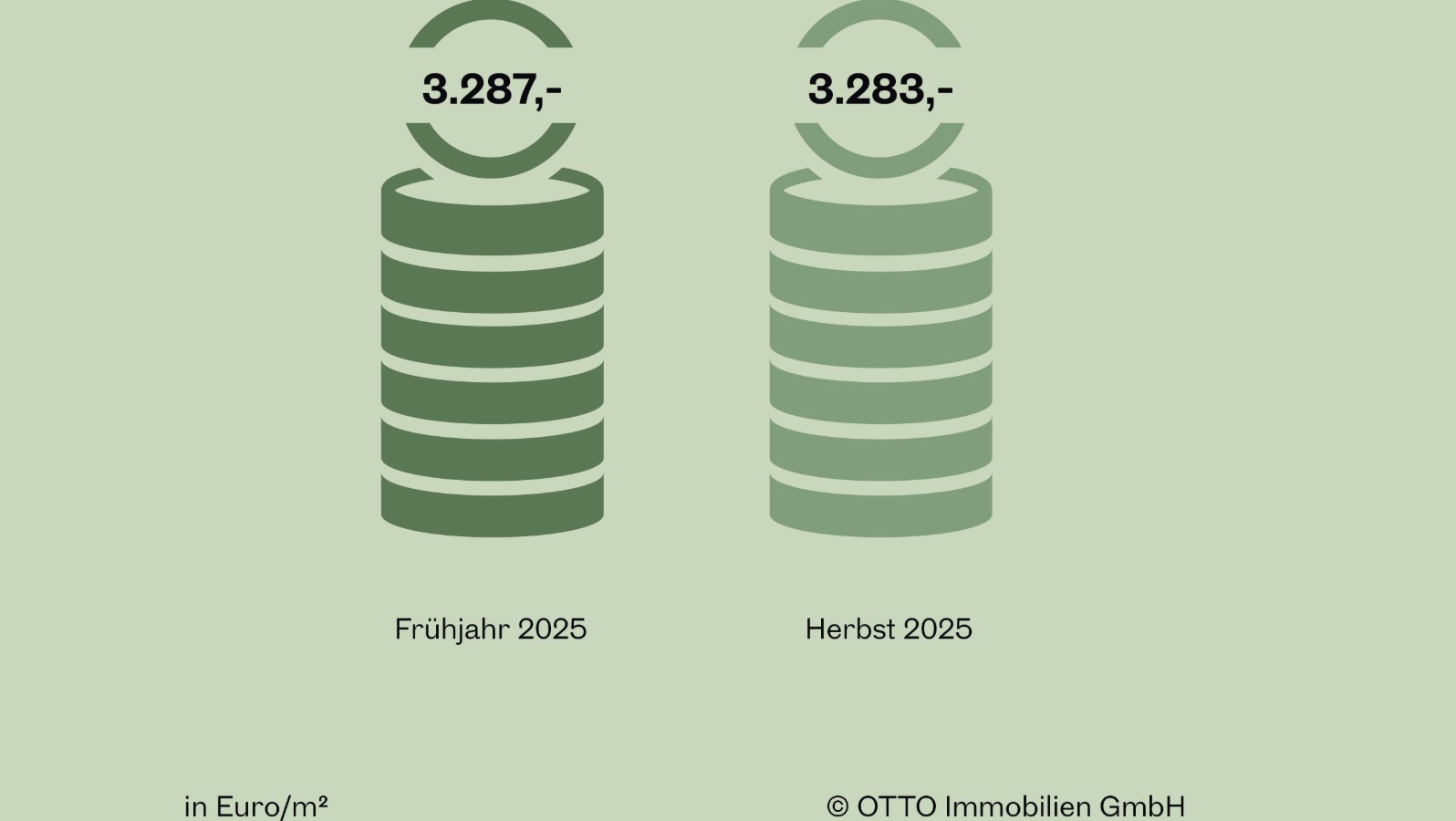 Wiener Zinshausmarkt: Deutliches Plus bei Transaktionen im ersten Halbjahr 2025