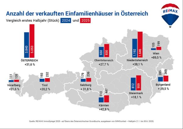 RE/MAX ImmoSpiegel 1. Halbjahr 2025: Ein Drittel mehr Einfamilienhausverkäufe bei stabilen Preisen