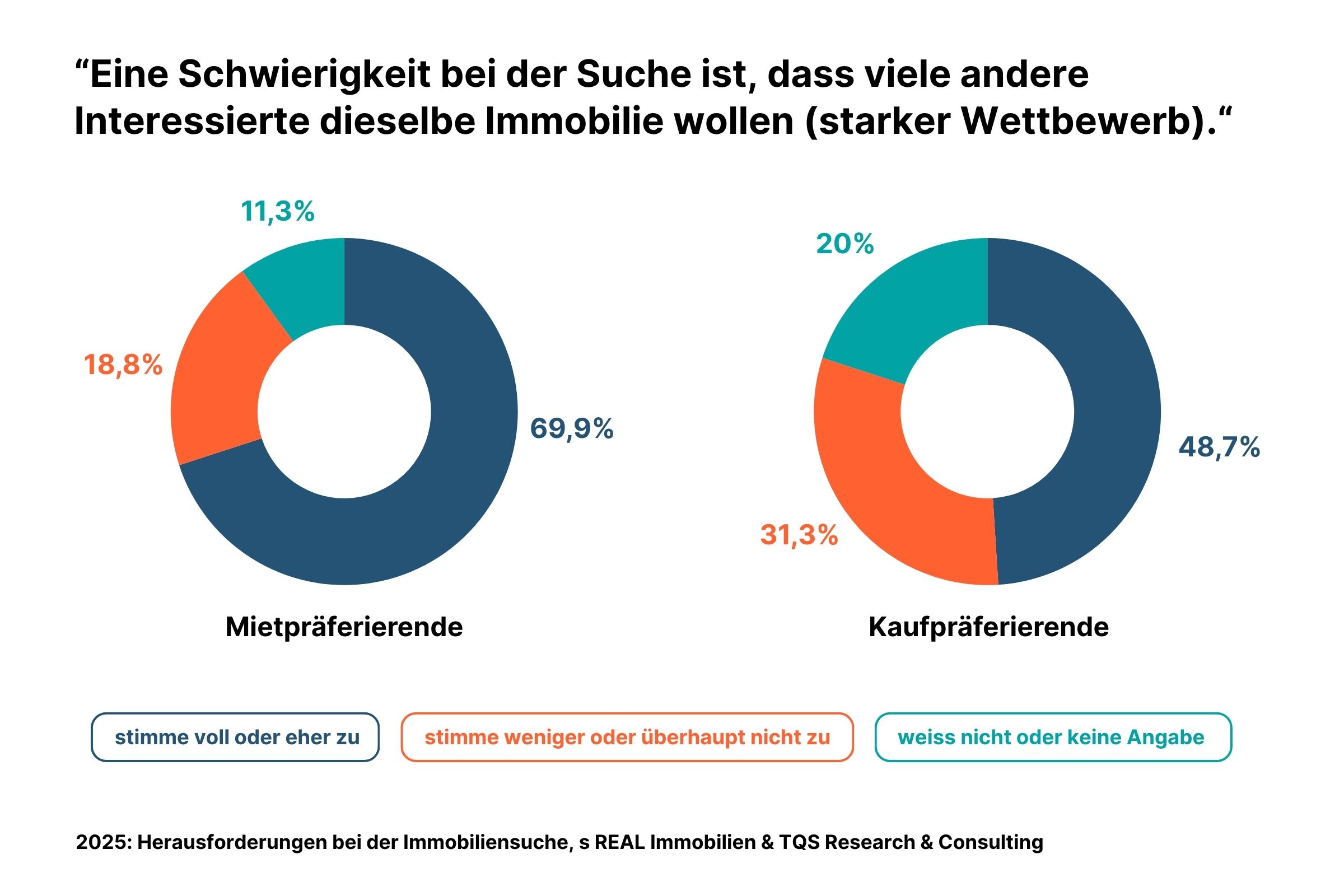 Grafik von der Nachfrage und der Erhaltbarkeit der Immobilie