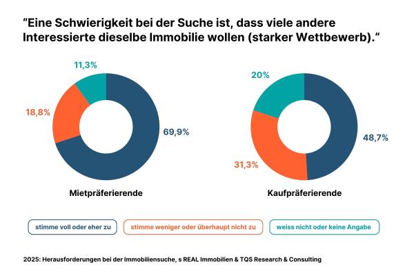Hohe Konkurrenz bei Mietimmobilien: s REAL Umfrage zeigt deutliche Unterschiede bei Kauf und Miete