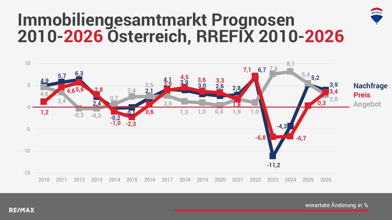 Immobiliengesamtmarkt Prognosen 2010 - 2026 Österreich, RREFIX 2010 - 2026