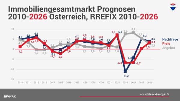 RE/MAX Studie Immobilienmarkt 2026: Moderater Aufschwung verfestigt sich