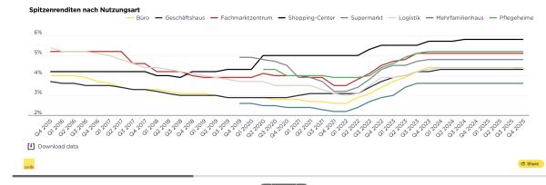 Immobilieninvestmentmarkt Deutschland: Jahresendrallye bleibt in anhaltend schwierigem Umfeld aus