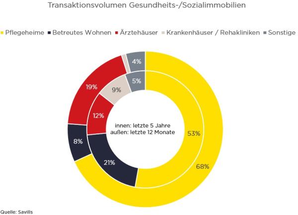 Deutscher Investmentmarkt für Gesundheits- und Sozialimmobilien