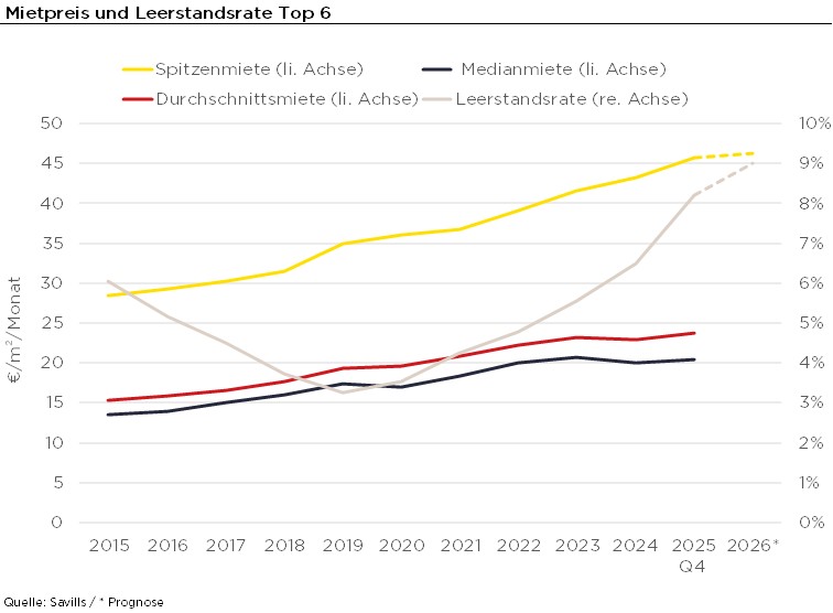 Mietpreise und Leerstandsrate der Top6 in Deutshcland Grafik