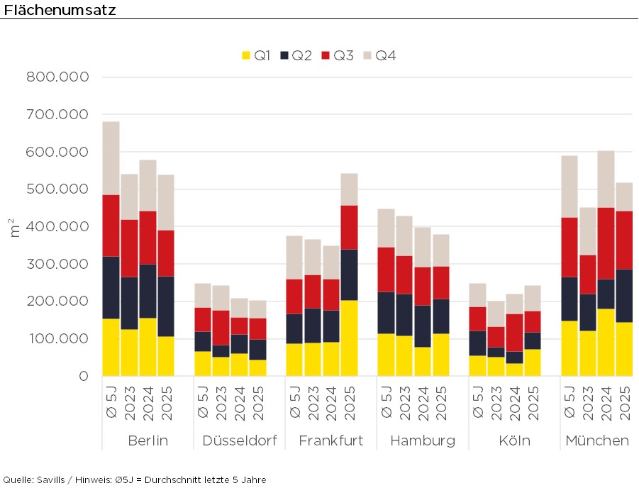 grafik Flächenumsatz in deutschland Top 6