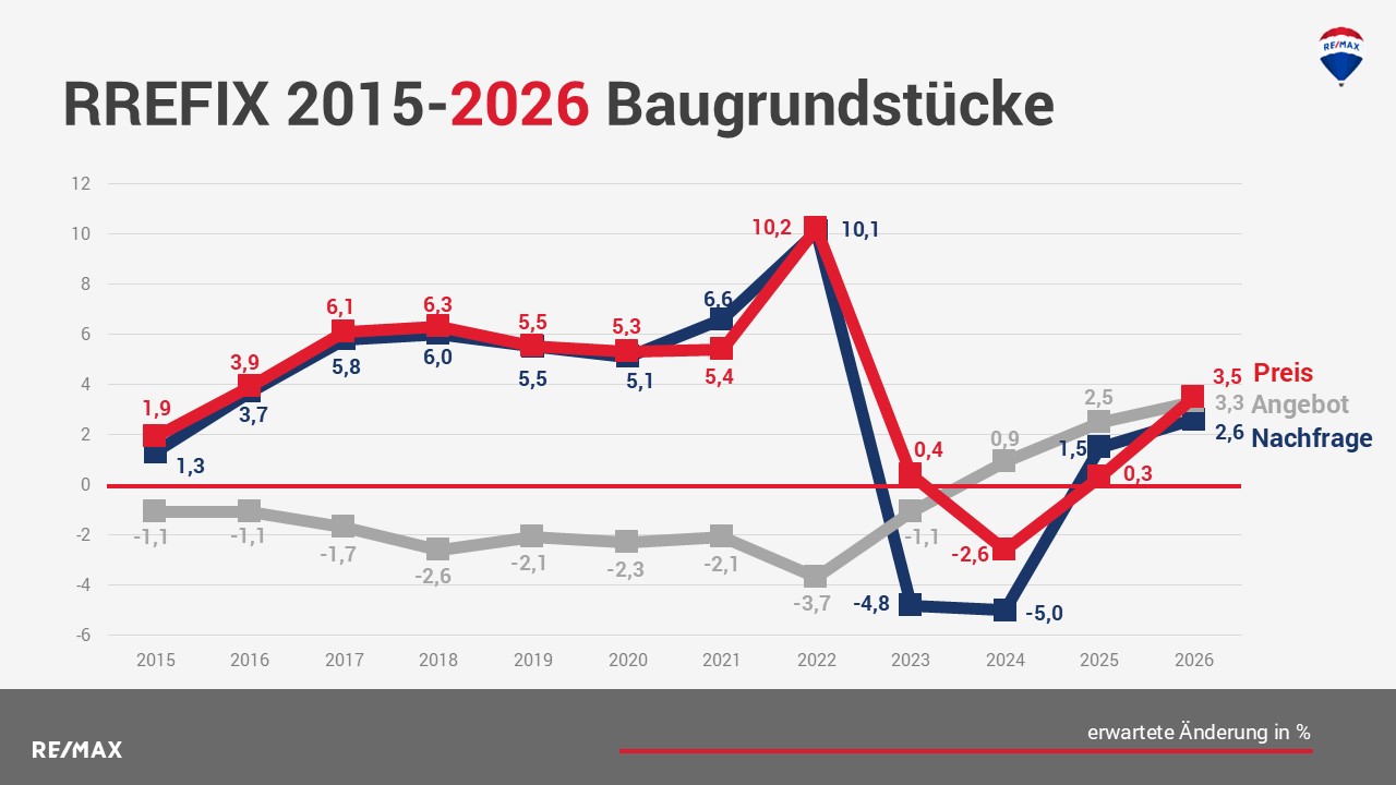 Immobilienmarkt 2026: Trends für Immobilientypen und Lagen