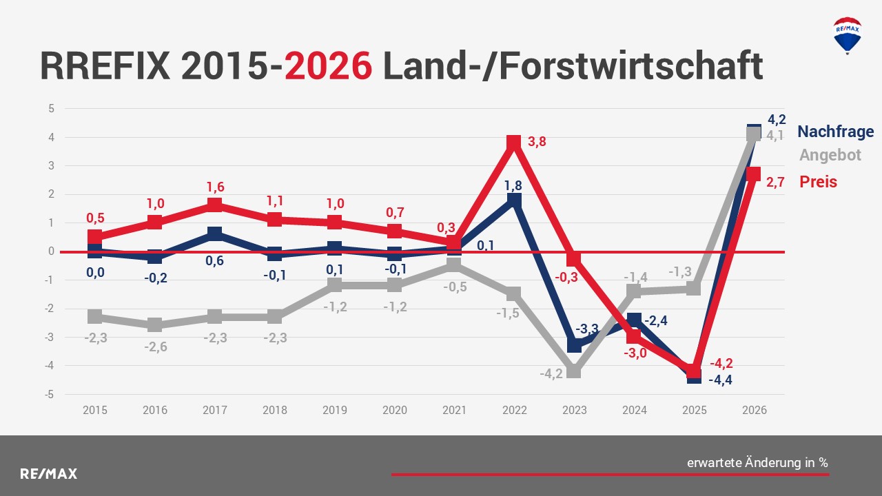 Immobilienmarkt 2026: Trends für Immobilientypen und Lagen