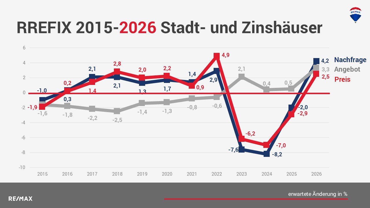 Immobilienmarkt 2026: Trends für Immobilientypen und Lagen