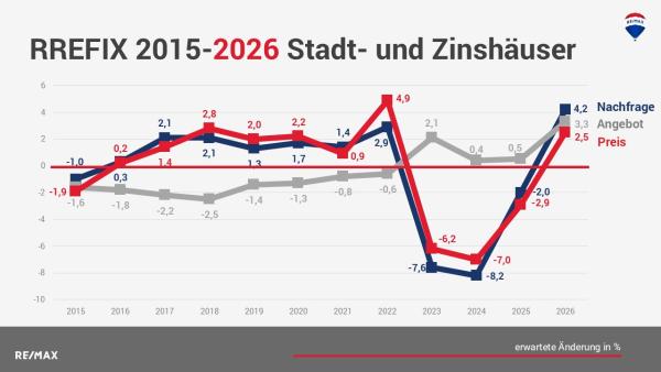 Immobilienmarkt 2026: Trends für Immobilientypen und Lagen