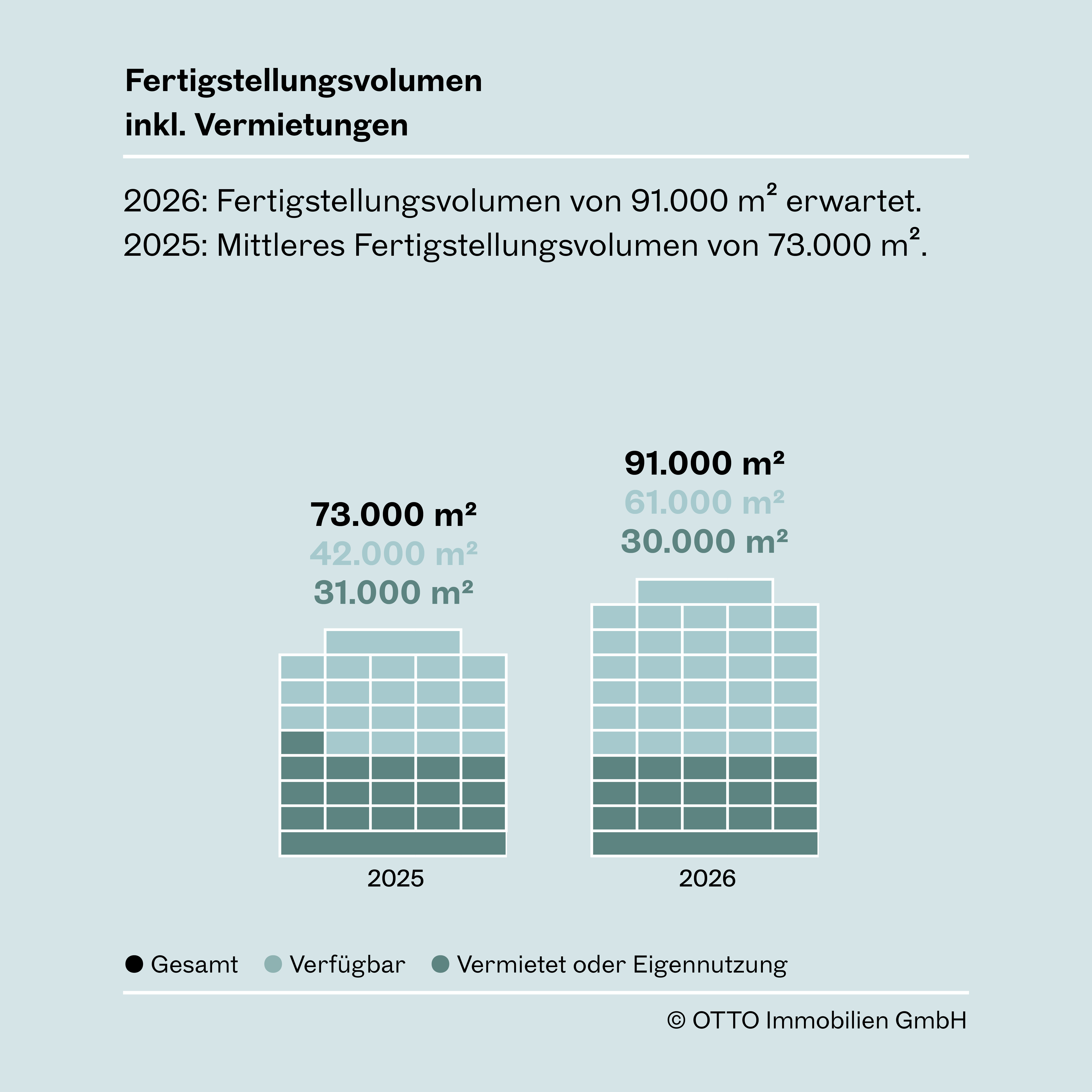 Vermietungsleistung und Fertigstellungsvolumen Grafik