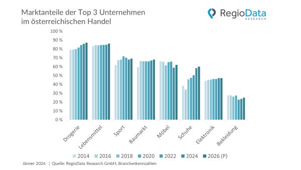 Einzelhandel in Österreich: Marktkonzentration erreicht Höchststand