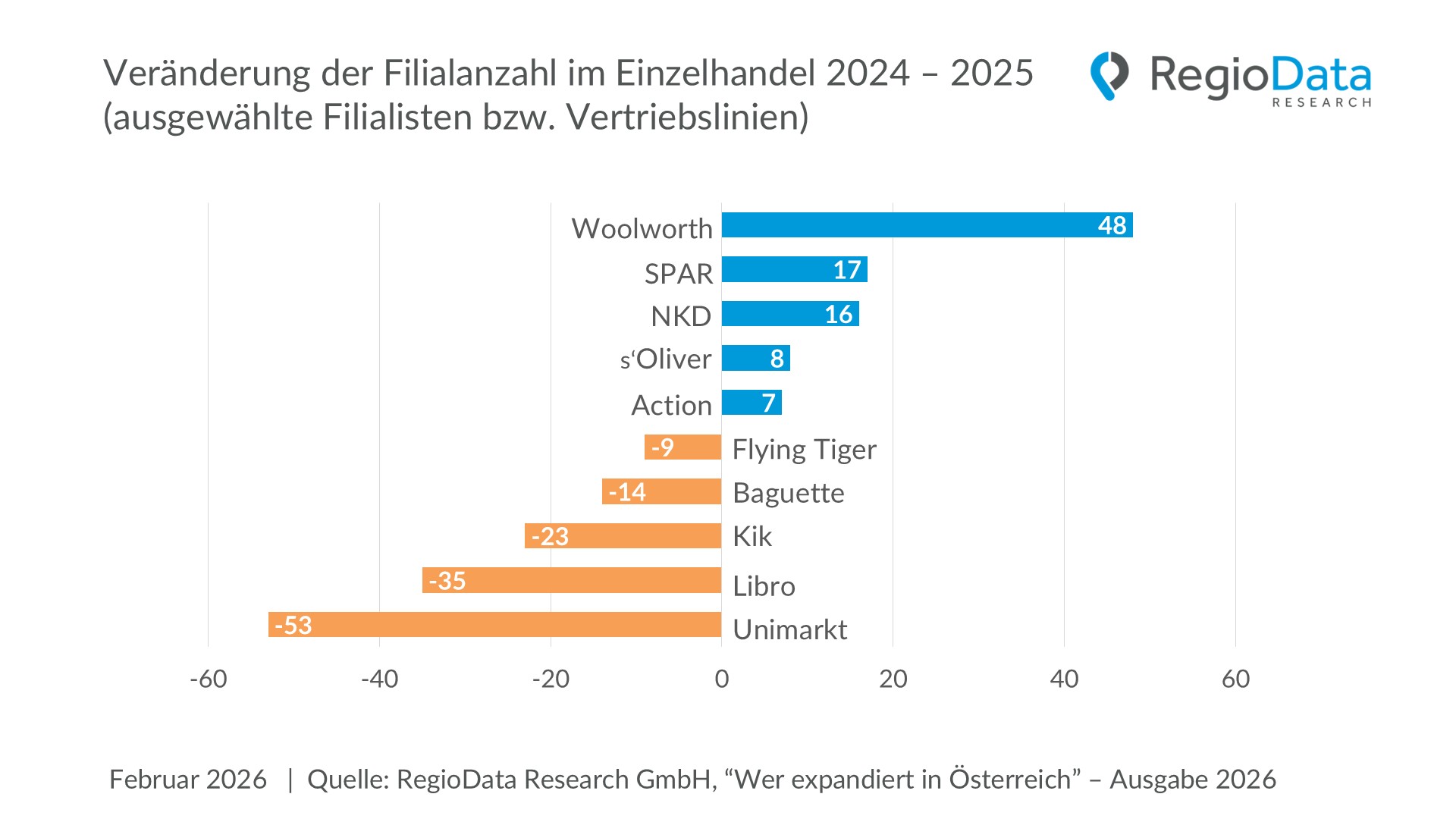 Grafik Expansion im Einzelhandel