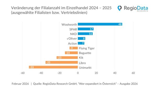 Handelsstandorte 2026: Expansion vs. Rückzug