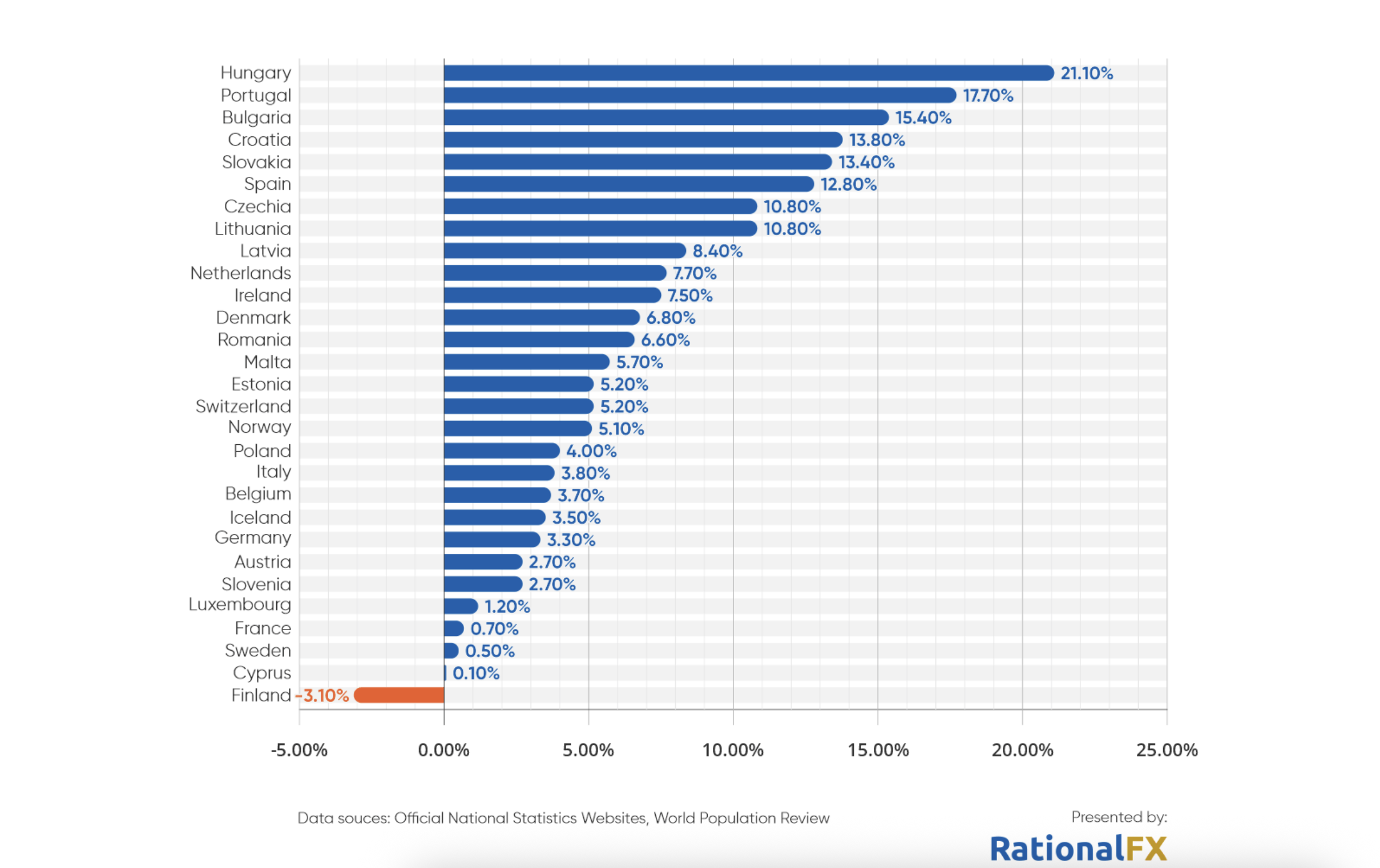 Grafik Entwikclung der Preise in Europa