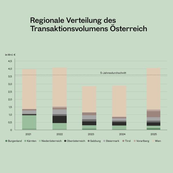 Österreichischer Investmentmarkt 2025 zurück auf Vorkrisenniveau