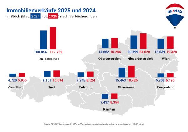 RE/MAX-ImmoSpiegel 2025 Gesamtmarkt