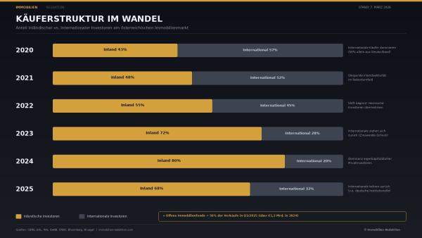 Iran-Krieg und Wohnimmobilien: Was der Konflikt für Anleger in Österreich bedeutet