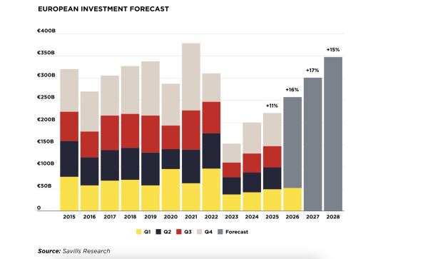  Investitionsvolumen in europäische Immobilien wird in Q1 2026 steigen
