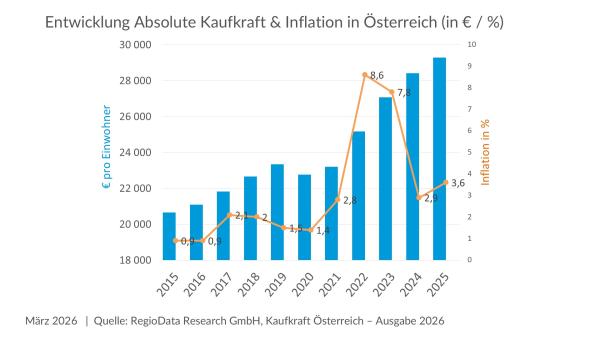 Kaufkraft in Österreich: Nominelles Wachstum aber realer Rückgang