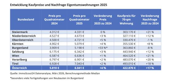 Eigentumswohnungen: Preise steigen moderat, Nachfrage deutlich
