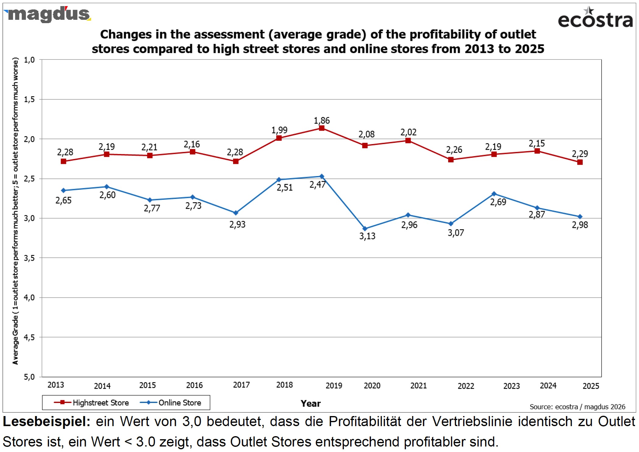 Profitabilitätsvergleich