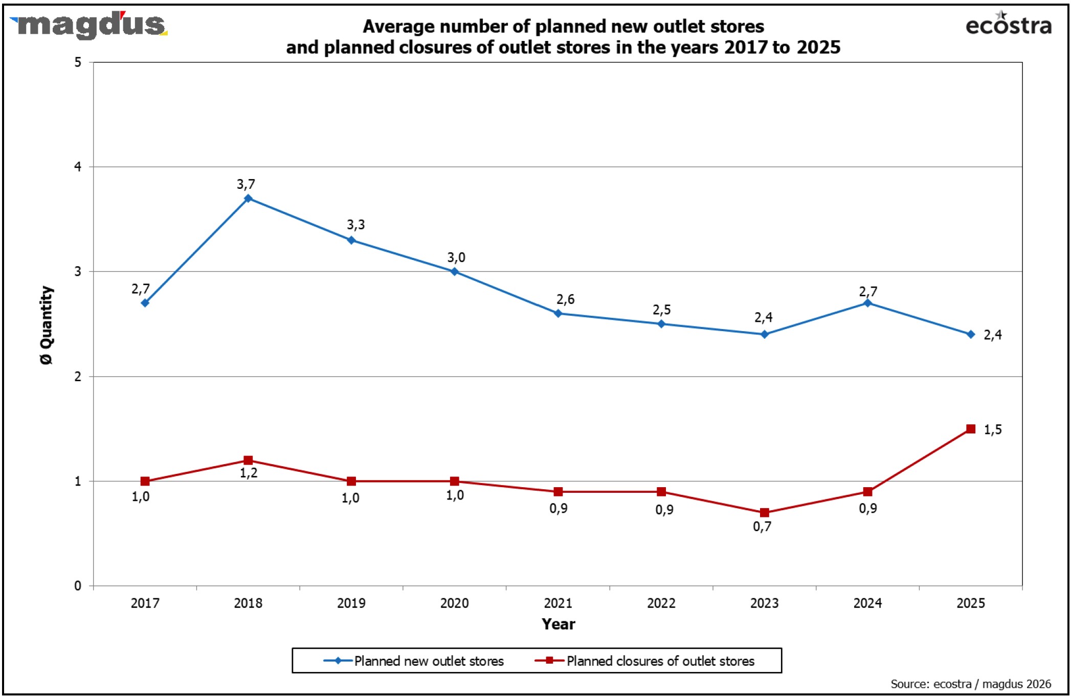 Neueröffnungen-Schließungen
