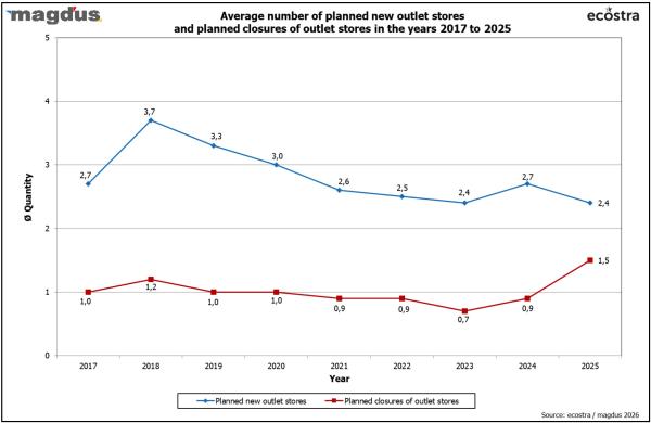 Outlet Center in Europa: Die Gruppe der Top-Performer wird zur geschlossenen Gesellschaft