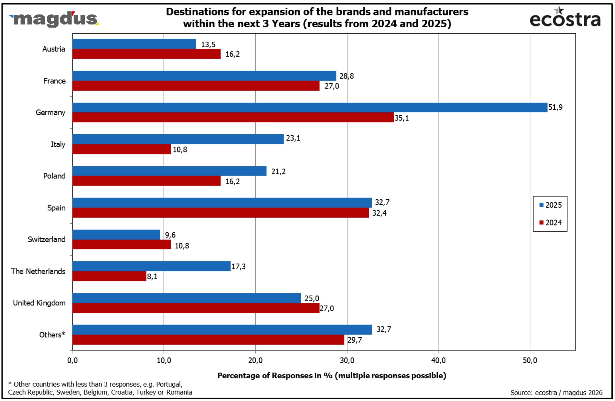Zielländer Outlet-Expansion
