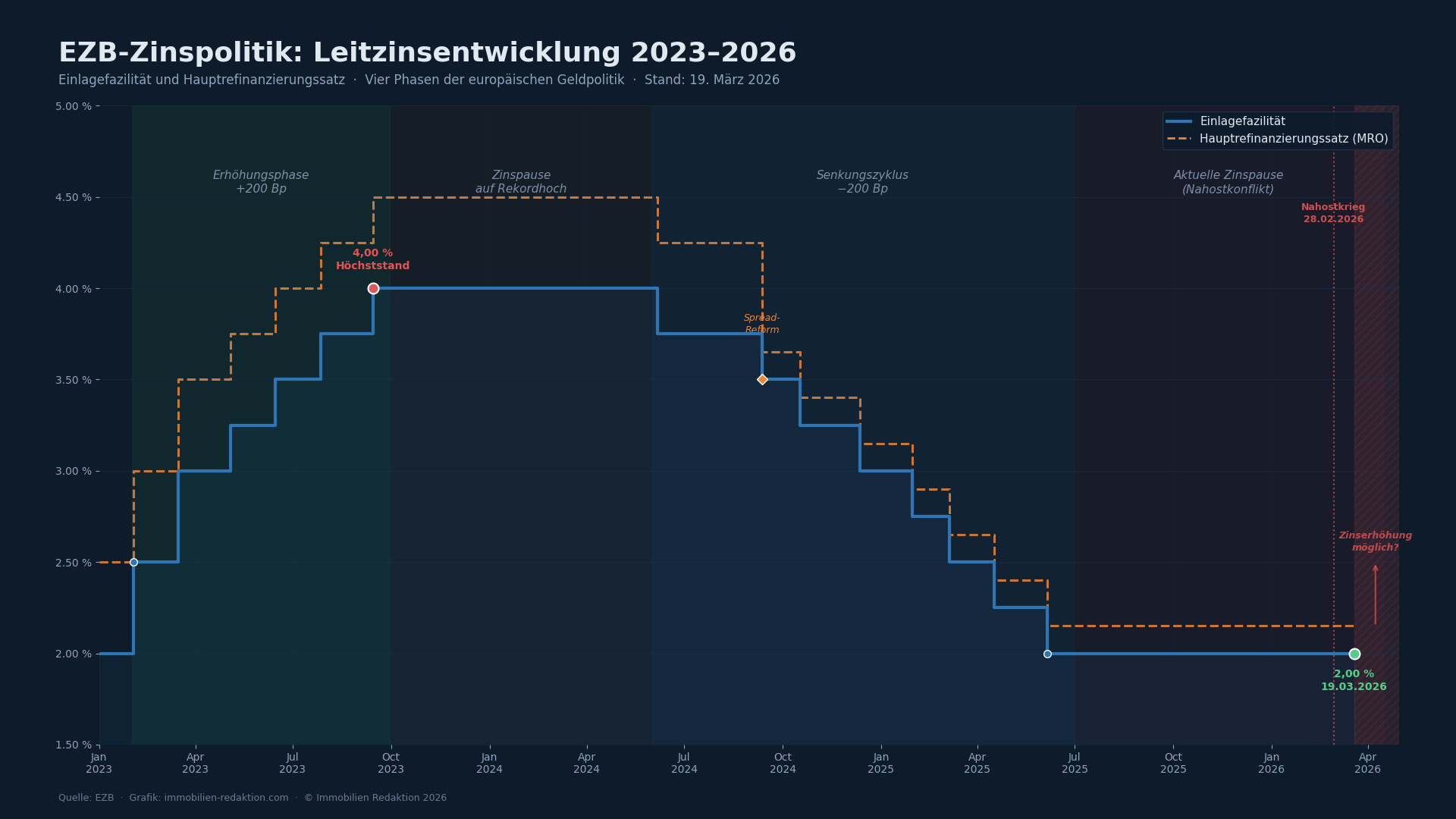 EZB Zinspolitik - Zinspause zum 8. mal