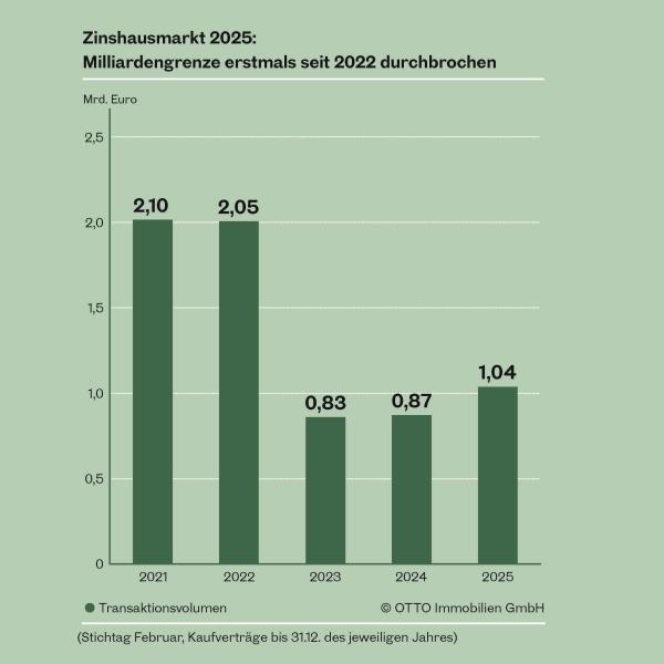 Wiener Zinshausmarkt überschreitet erstmals seit 2022 die Milliardengrenze