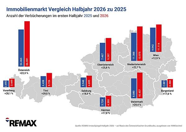 Nachfrage nach Privatimmobilien steigt in Österreich