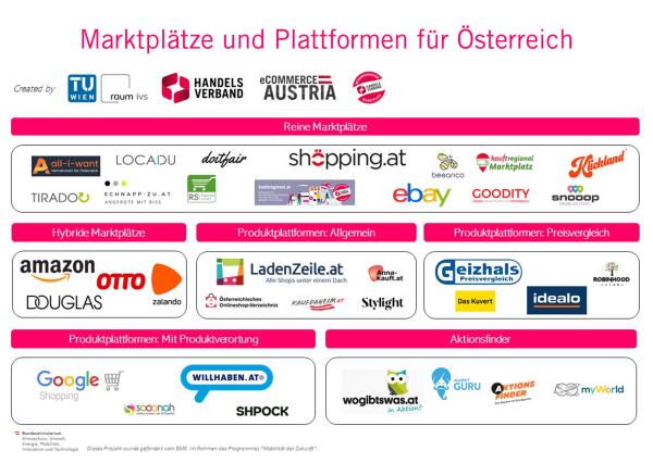 Online-Marktplätze boomen wie noch nie: Fast 60% der heimischen Händler sind bereits auf eCommerce-Plattformen aktiv.